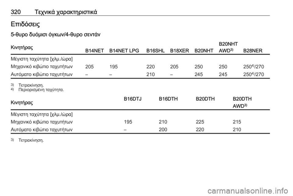 OPEL INSIGNIA 2016  Εγχειρίδιο Οδηγιών Χρήσης και Λειτουργίας (in Greek) 320Τεχνικά χαρακτηριστικάΕπιδόσεις
5-θυρο δυόμισι όγκων/4-θυρο σεντάνΚινητήραςB14NETB14NET LPGB16SHLB18XERB20NHT
B20NHT
AWD 3)
B28NER
