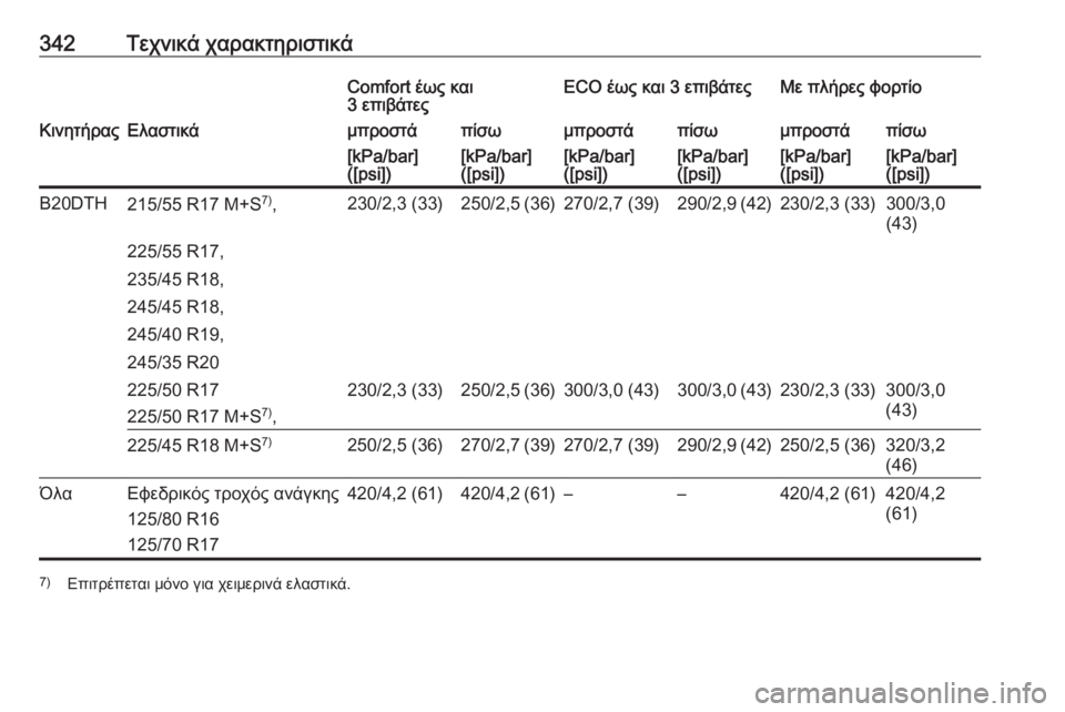 OPEL INSIGNIA 2016  Εγχειρίδιο Οδηγιών Χρήσης και Λειτουργίας (in Greek) 342Τεχνικά χαρακτηριστικάComfort έως και
3 επιβάτεςECO έως και 3 επιβάτεςΜε πλήρες φορτίοΚινητήραςΕλαστικάμπροστά