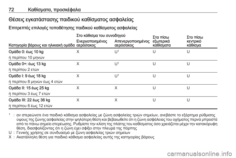 OPEL INSIGNIA 2016  Εγχειρίδιο Οδηγιών Χρήσης και Λειτουργίας (in Greek) 72Καθίσματα, προσκέφαλαΘέσεις εγκατάστασης παιδικού καθίσματος ασφαλείας
Επιτρεπτές επιλογές τοποθέτησης π