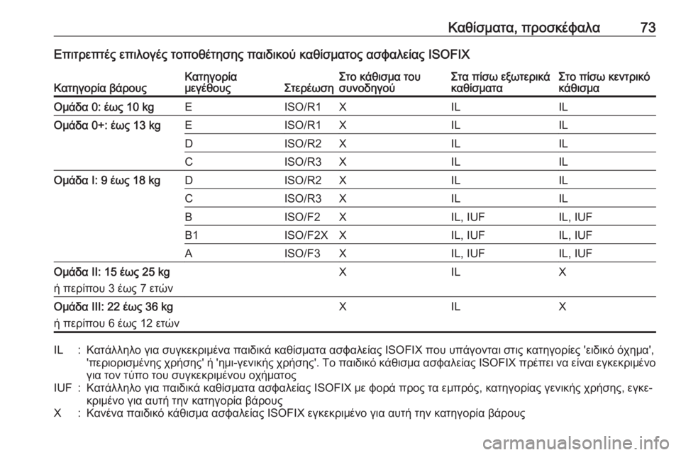 OPEL INSIGNIA 2016  Εγχειρίδιο Οδηγιών Χρήσης και Λειτουργίας (in Greek) Καθίσματα, προσκέφαλα73Επιτρεπτές επιλογές τοποθέτησης παιδικού καθίσματος ασφαλείας ISOFIXΚατηγορία βάρουςΚ