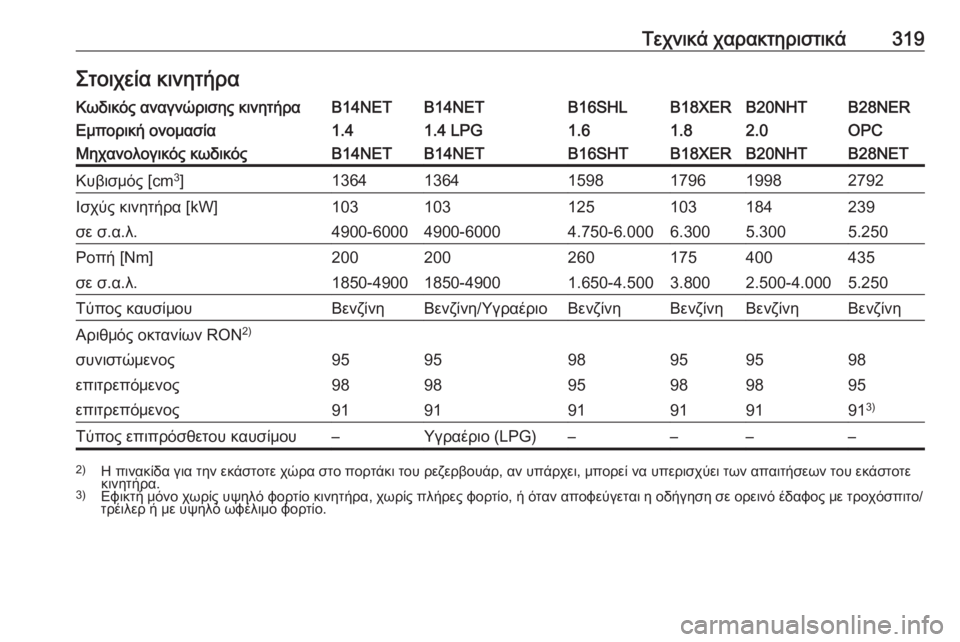OPEL INSIGNIA 2016.5  Εγχειρίδιο Οδηγιών Χρήσης και Λειτουργίας (in Greek) Τεχνικά χαρακτηριστικά319Στοιχεία κινητήραΚωδικός αναγνώρισης κινητήραB14NETB14NETB16SHLB18XERB20NHTB28NERΕμπορική ονομασί
