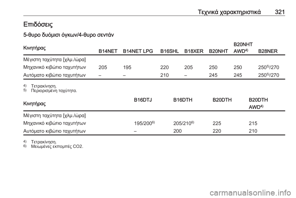 OPEL INSIGNIA 2016.5  Εγχειρίδιο Οδηγιών Χρήσης και Λειτουργίας (in Greek) Τεχνικά χαρακτηριστικά321Επιδόσεις
5-θυρο δυόμισι όγκων/4-θυρο σεντάνΚινητήραςB14NETB14NET LPGB16SHLB18XERB20NHT
B20NHT
AWD 4)
B28NER
