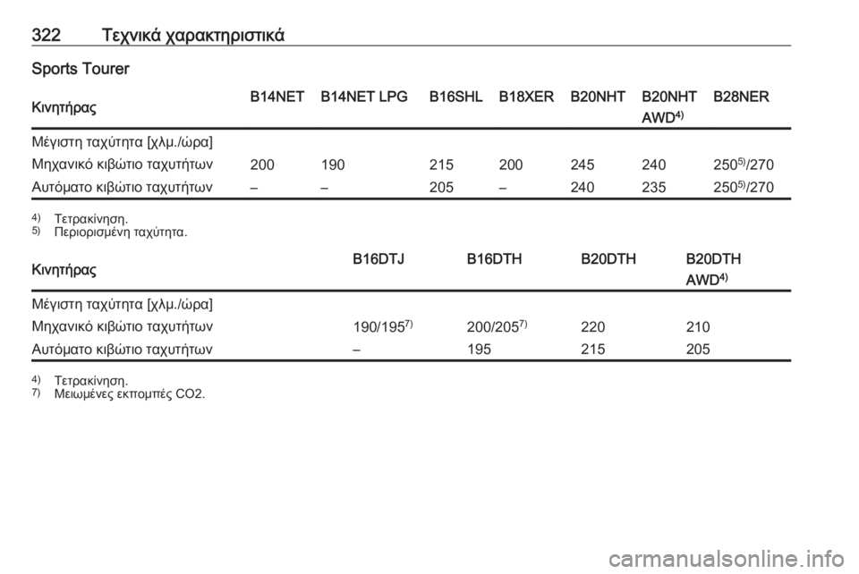 OPEL INSIGNIA 2016.5  Εγχειρίδιο Οδηγιών Χρήσης και Λειτουργίας (in Greek) 322Τεχνικά χαρακτηριστικάSports TourerΚινητήραςB14NETB14NET LPGB16SHLB18XERB20NHTB20NHTB28NERAWD4)Μέγιστη ταχύτητα [χλμ./ώρα]Μηχανικό κιβ
