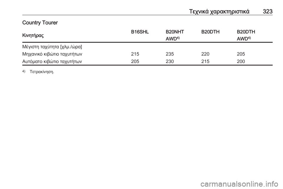 OPEL INSIGNIA 2016.5  Εγχειρίδιο Οδηγιών Χρήσης και Λειτουργίας (in Greek) Τεχνικά χαρακτηριστικά323Country TourerΚινητήραςB16SHLB20NHTB20DTHB20DTHAWD4)AWD4)Μέγιστη ταχύτητα [χλμ./ώρα]Μηχανικό κιβώτιο ταχυ