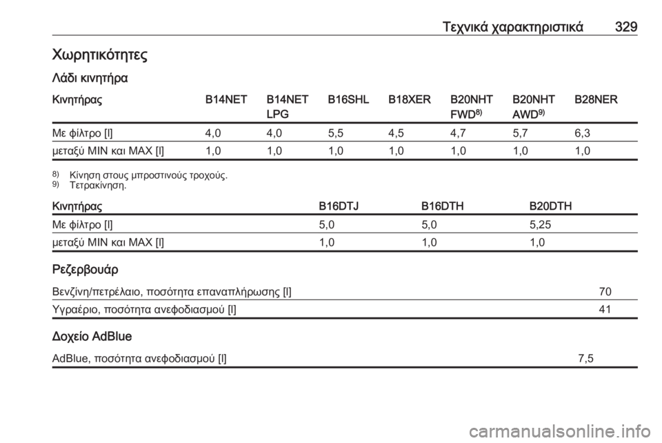 OPEL INSIGNIA 2016.5  Εγχειρίδιο Οδηγιών Χρήσης και Λειτουργίας (in Greek) Τεχνικά χαρακτηριστικά329Χωρητικότητες
Λάδι κινητήραΚινητήραςB14NETB14NET
LPGB16SHLB18XERB20NHT
FWD 8)B20NHT
AWD 9)B28NERΜε φίλτρο [l]4,0