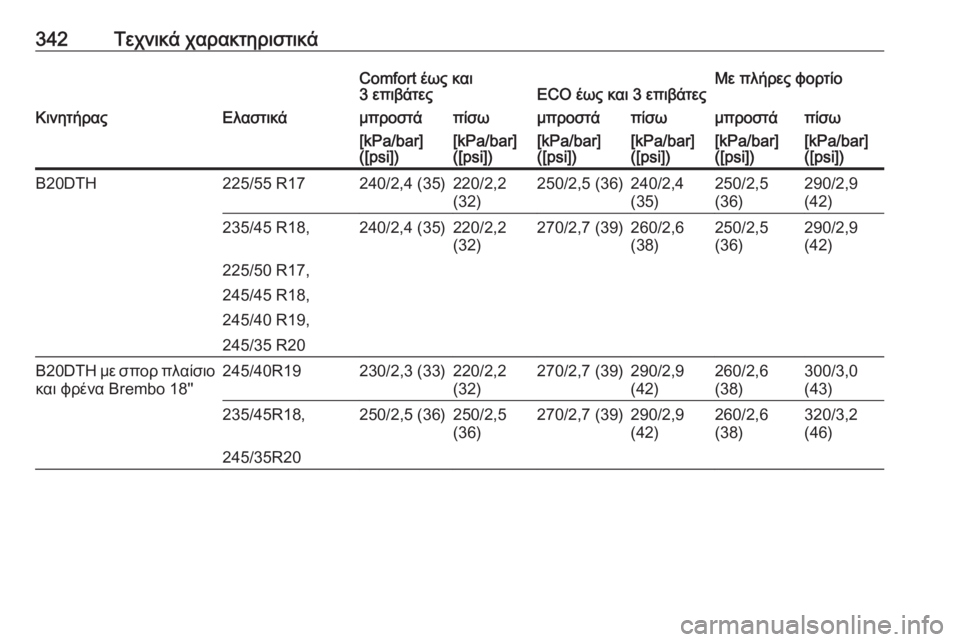 OPEL INSIGNIA 2016.5  Εγχειρίδιο Οδηγιών Χρήσης και Λειτουργίας (in Greek) 342Τεχνικά χαρακτηριστικάComfort έως και
3 επιβάτεςECO έως και 3 επιβάτεςΜε πλήρες φορτίοΚινητήραςΕλαστικάμπροστά