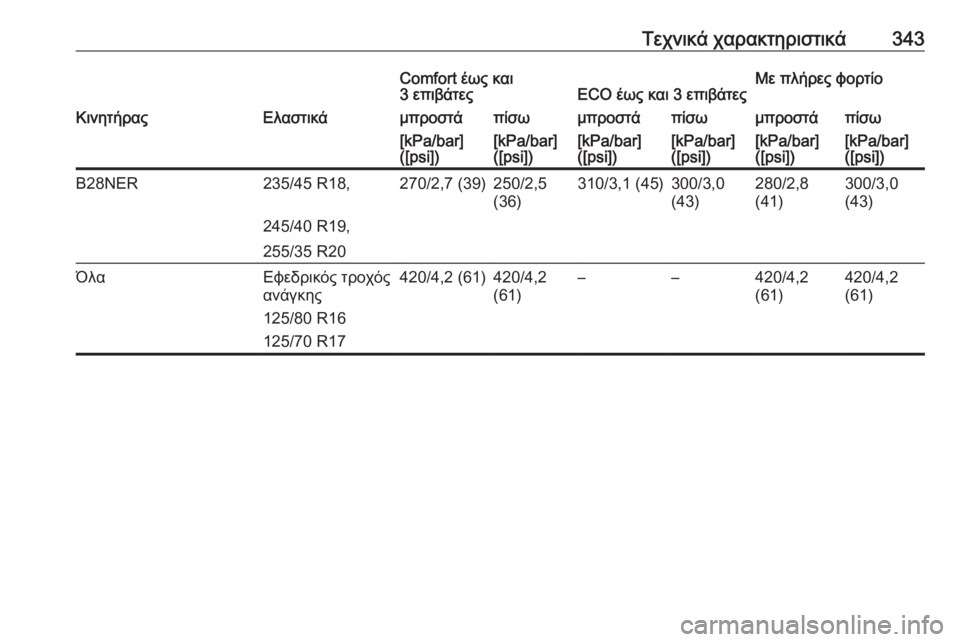 OPEL INSIGNIA 2016.5  Εγχειρίδιο Οδηγιών Χρήσης και Λειτουργίας (in Greek) Τεχνικά χαρακτηριστικά343Comfort έως και
3 επιβάτεςECO έως και 3 επιβάτεςΜε πλήρες φορτίοΚινητήραςΕλαστικάμπροστά