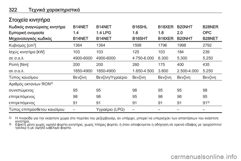 OPEL INSIGNIA 2017  Εγχειρίδιο Οδηγιών Χρήσης και Λειτουργίας (in Greek) 322Τεχνικά χαρακτηριστικάΣτοιχεία κινητήραΚωδικός αναγνώρισης κινητήραB14NETB14NETB16SHLB18XERB20NHTB28NERΕμπορική ονομασί