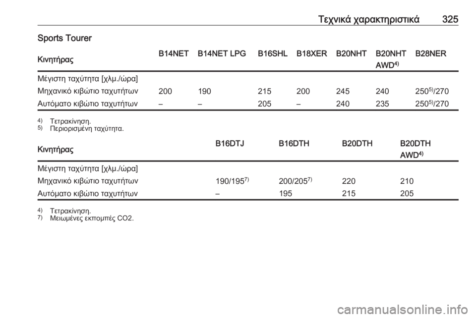 OPEL INSIGNIA 2017  Εγχειρίδιο Οδηγιών Χρήσης και Λειτουργίας (in Greek) Τεχνικά χαρακτηριστικά325Sports TourerΚινητήραςB14NETB14NET LPGB16SHLB18XERB20NHTB20NHTB28NERAWD4)Μέγιστη ταχύτητα [χλμ./ώρα]Μηχανικό κιβ