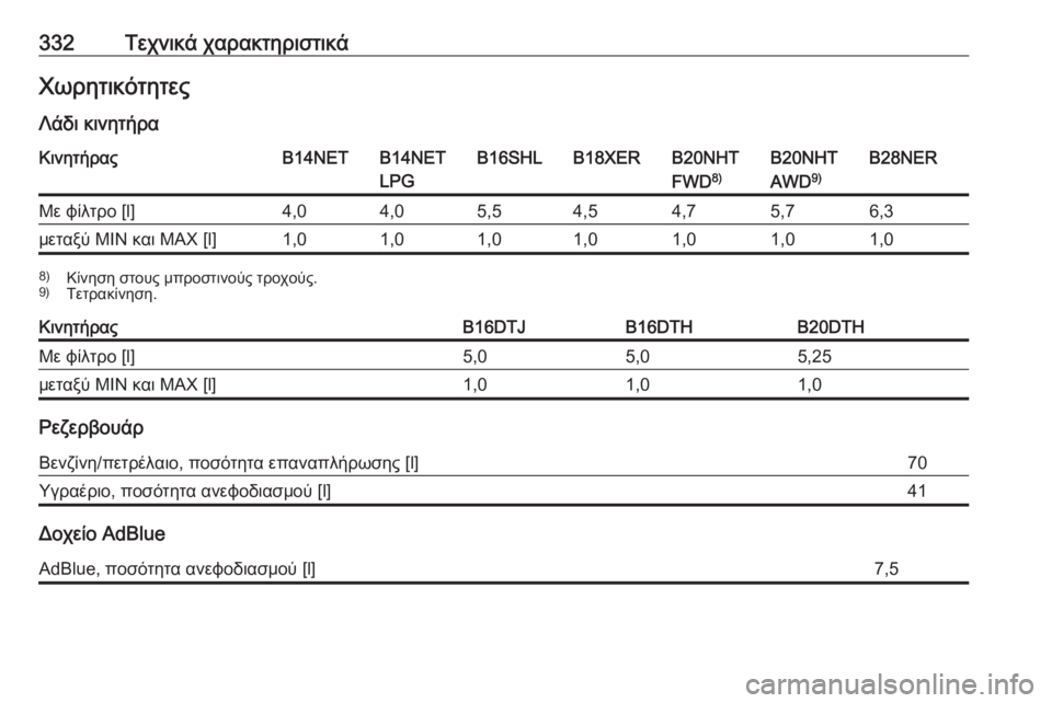 OPEL INSIGNIA 2017  Εγχειρίδιο Οδηγιών Χρήσης και Λειτουργίας (in Greek) 332Τεχνικά χαρακτηριστικάΧωρητικότητες
Λάδι κινητήραΚινητήραςB14NETB14NET
LPGB16SHLB18XERB20NHT
FWD 8)B20NHT
AWD 9)B28NERΜε φίλτρο [l]4,0