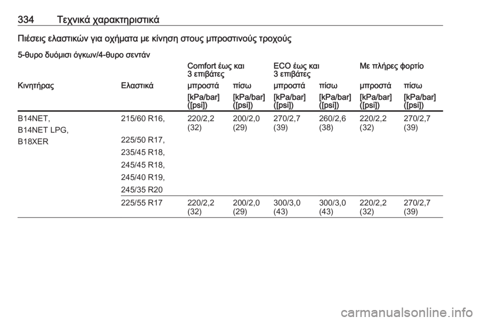 OPEL INSIGNIA 2017  Εγχειρίδιο Οδηγιών Χρήσης και Λειτουργίας (in Greek) 334Τεχνικά χαρακτηριστικάΠιέσεις ελαστικών για οχήματα με κίνηση στους μπροστινούς τροχούς
5-θυρο δυόμισι όγ