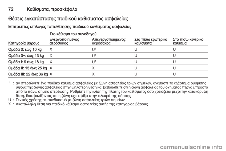 OPEL INSIGNIA 2017  Εγχειρίδιο Οδηγιών Χρήσης και Λειτουργίας (in Greek) 72Καθίσματα, προσκέφαλαΘέσεις εγκατάστασης παιδικού καθίσματος ασφαλείας
Επιτρεπτές επιλογές τοποθέτησης π
