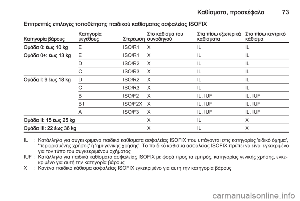 OPEL INSIGNIA 2017  Εγχειρίδιο Οδηγιών Χρήσης και Λειτουργίας (in Greek) Καθίσματα, προσκέφαλα73Επιτρεπτές επιλογές τοποθέτησης παιδικού καθίσματος ασφαλείας ISOFIXΚατηγορία βάρουςΚ