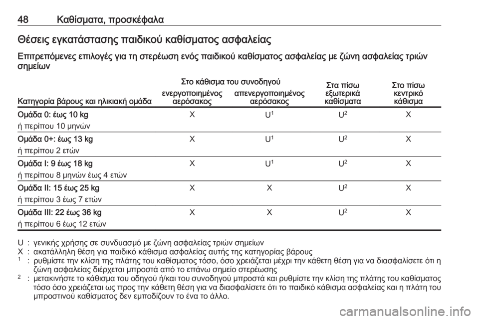 OPEL KARL 2016.5 Εγχειρίδιο Οδηγιών Χρήσης και Λειτουργίας (in Greek) 48Καθίσματα, προσκέφαλαΘέσεις εγκατάστασης παιδικού καθίσματος ασφαλείας
Επιτρεπόμενες επιλογές για τη στε OPEL KARL 2016.5 Εγχειρίδιο Οδηγιών Χρήσης και Λειτουργίας (in Greek) 48Καθίσματα, προσκέφαλαΘέσεις εγκατάστασης παιδικού καθίσματος ασφαλείας
Επιτρεπόμενες επιλογές για τη στε