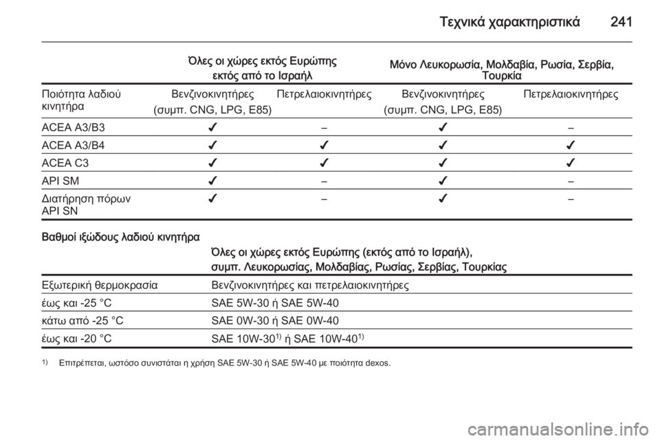 OPEL MERIVA 2014.5  Εγχειρίδιο Οδηγιών Χρήσης και Λειτουργίας (in Greek) Τεχνικά χαρακτηριστικά241
Όλες οι χώρες εκτός Ευρώπηςεκτός από το ΙσραήλΜόνο Λευκορωσία, Μολδαβία, Ρωσία, Σερ