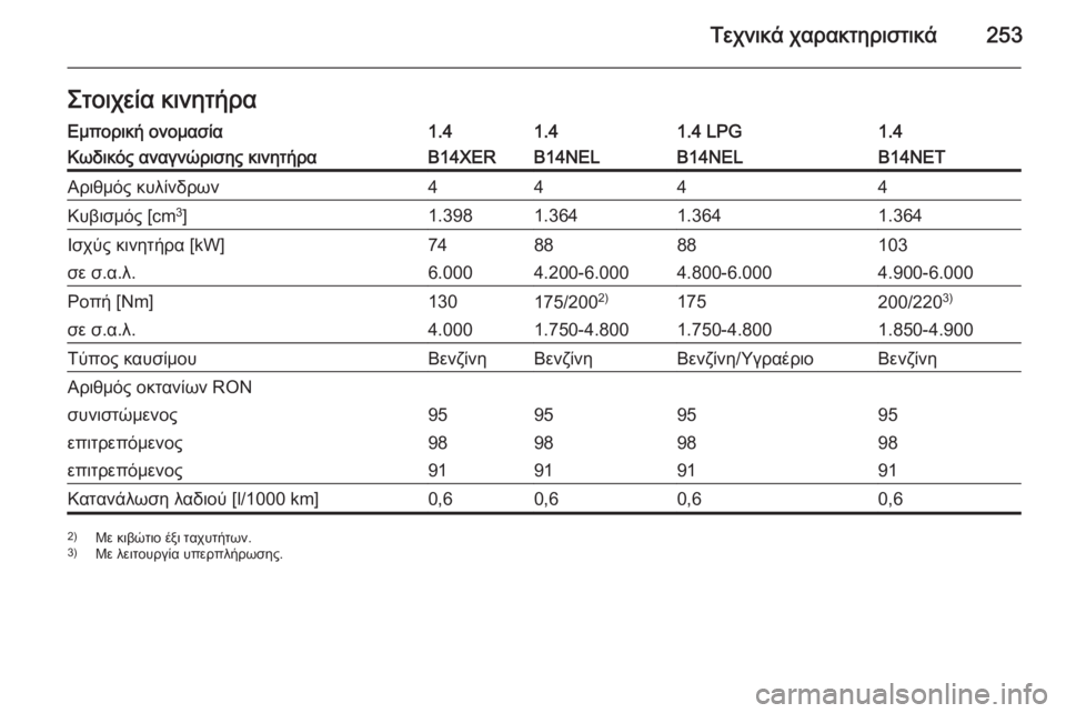 OPEL MERIVA 2015.5  Εγχειρίδιο Οδηγιών Χρήσης και Λειτουργίας (in Greek) Τεχνικά χαρακτηριστικά253Στοιχεία κινητήραΕμπορική ονομασία1.41.41.4 LPG1.4Κωδικός αναγνώρισης κινητήραB14XERB14NELB14NEL