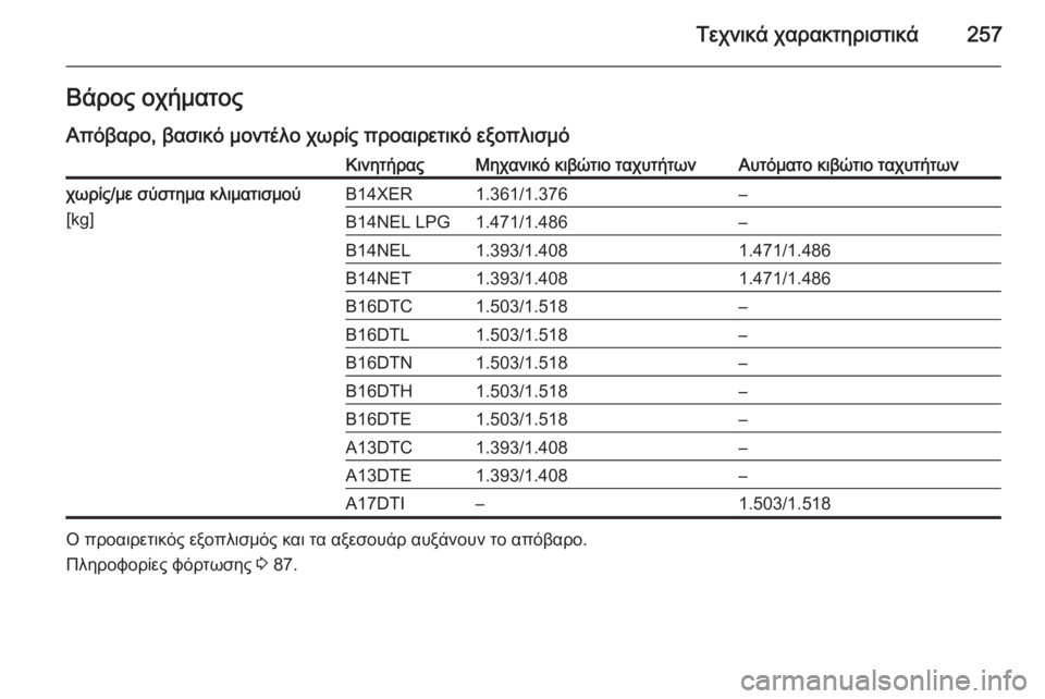 OPEL MERIVA 2015.5  Εγχειρίδιο Οδηγιών Χρήσης και Λειτουργίας (in Greek) Τεχνικά χαρακτηριστικά257Βάρος οχήματοςΑπόβαρο, βασικό μοντέλο χωρίς προαιρετικό εξοπλισμόΚινητήραςΜηχανι