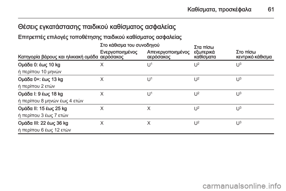 OPEL MERIVA 2015.5  Εγχειρίδιο Οδηγιών Χρήσης και Λειτουργίας (in Greek) Καθίσματα, προσκέφαλα61Θέσεις εγκατάστασης παιδικού καθίσματος ασφαλείας
Επιτρεπτές επιλογές τοποθέτησης π