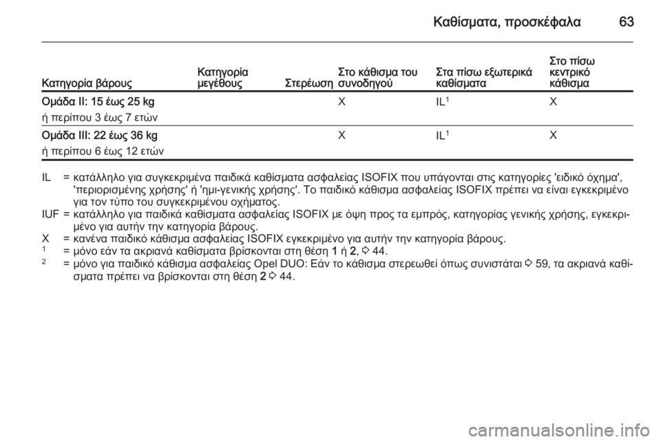 OPEL MERIVA 2015.5  Εγχειρίδιο Οδηγιών Χρήσης και Λειτουργίας (in Greek) Καθίσματα, προσκέφαλα63Κατηγορία βάρουςΚατηγορία
μεγέθουςΣτερέωσηΣτο κάθισμα του
συνοδηγούΣτα πίσω εξωτερ