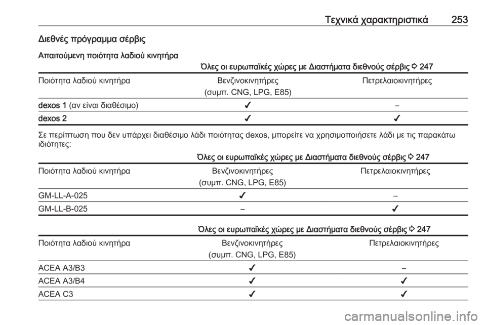 OPEL MERIVA 2016.5  Εγχειρίδιο Οδηγιών Χρήσης και Λειτουργίας (in Greek) Τεχνικά χαρακτηριστικά253Διεθνές πρόγραμμα σέρβις
Απαιτούμενη ποιότητα λαδιού κινητήραΌλες οι ευρωπαϊκές χ