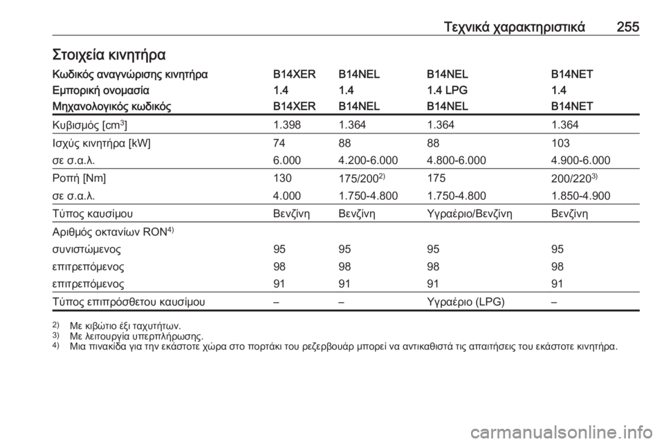 OPEL MERIVA 2016.5  Εγχειρίδιο Οδηγιών Χρήσης και Λειτουργίας (in Greek) Τεχνικά χαρακτηριστικά255Στοιχεία κινητήραΚωδικός αναγνώρισης κινητήραB14XERB14NELB14NELB14NETΕμπορική ονομασία1.41.41.4 