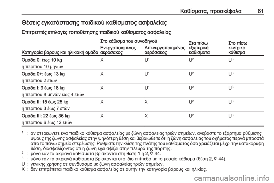 OPEL MERIVA 2016.5  Εγχειρίδιο Οδηγιών Χρήσης και Λειτουργίας (in Greek) Καθίσματα, προσκέφαλα61Θέσεις εγκατάστασης παιδικού καθίσματος ασφαλείας
Επιτρεπτές επιλογές τοποθέτησης π