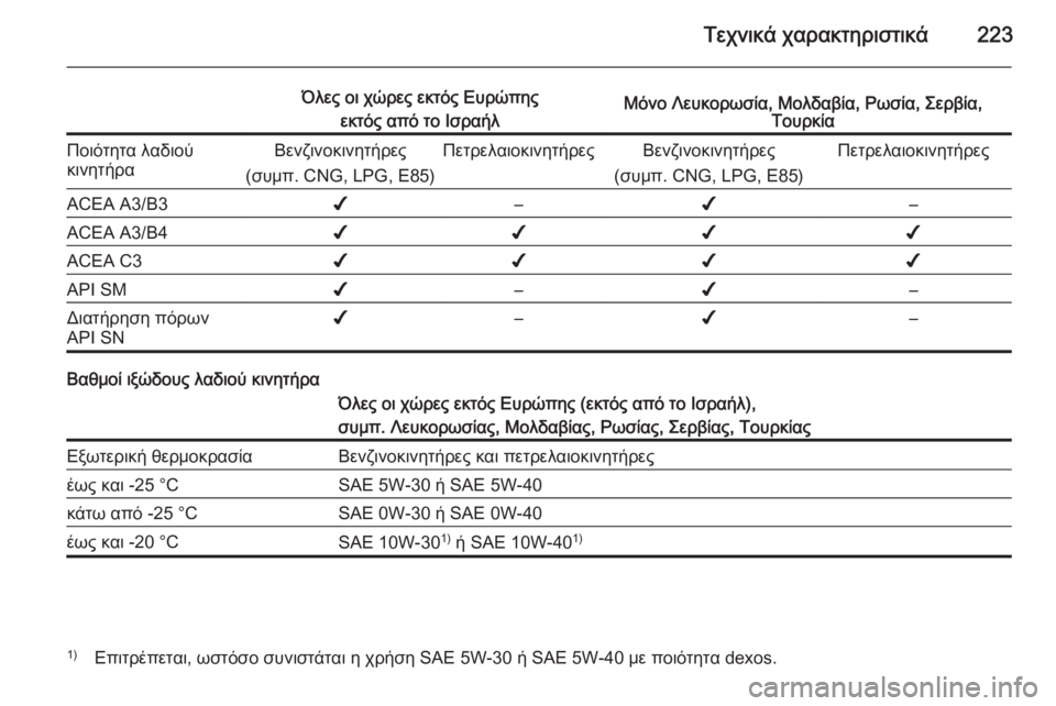 OPEL MOKKA 2014  Εγχειρίδιο Οδηγιών Χρήσης και Λειτουργίας (in Greek) Τεχνικά χαρακτηριστικά223
Όλες οι χώρες εκτός Ευρώπηςεκτός από το ΙσραήλΜόνο Λευκορωσία, Μολδαβία, Ρωσία, Σερ