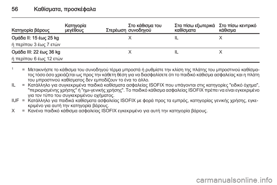 OPEL MOKKA 2014.5 Εγχειρίδιο Οδηγιών Χρήσης και Λειτουργίας (in Greek) 56Καθίσματα, προσκέφαλαΚατηγορία βάρουςΚατηγορία
μεγέθουςΣτερέωσηΣτο κάθισμα του
συνοδηγούΣτα πίσω εξωτερ OPEL MOKKA 2014.5 Εγχειρίδιο Οδηγιών Χρήσης και Λειτουργίας (in Greek) 56Καθίσματα, προσκέφαλαΚατηγορία βάρουςΚατηγορία
μεγέθουςΣτερέωσηΣτο κάθισμα του
συνοδηγούΣτα πίσω εξωτερ