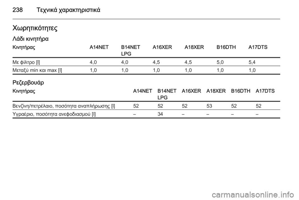 OPEL MOKKA 2015.5  Εγχειρίδιο Οδηγιών Χρήσης και Λειτουργίας (in Greek) 238Τεχνικά χαρακτηριστικάΧωρητικότητεςΛάδι κινητήραΚινητήραςA14NETB14NET
LPGA16XERA18XERB16DTHA17DTSΜε φίλτρο [l]4,04,04,54,55,05,4Μετ
