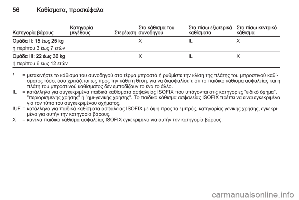 OPEL MOKKA 2015.5 Εγχειρίδιο Οδηγιών Χρήσης και Λειτουργίας (in Greek) 56Καθίσματα, προσκέφαλαΚατηγορία βάρουςΚατηγορία
μεγέθουςΣτερέωσηΣτο κάθισμα του
συνοδηγούΣτα πίσω εξωτερ OPEL MOKKA 2015.5 Εγχειρίδιο Οδηγιών Χρήσης και Λειτουργίας (in Greek) 56Καθίσματα, προσκέφαλαΚατηγορία βάρουςΚατηγορία
μεγέθουςΣτερέωσηΣτο κάθισμα του
συνοδηγούΣτα πίσω εξωτερ