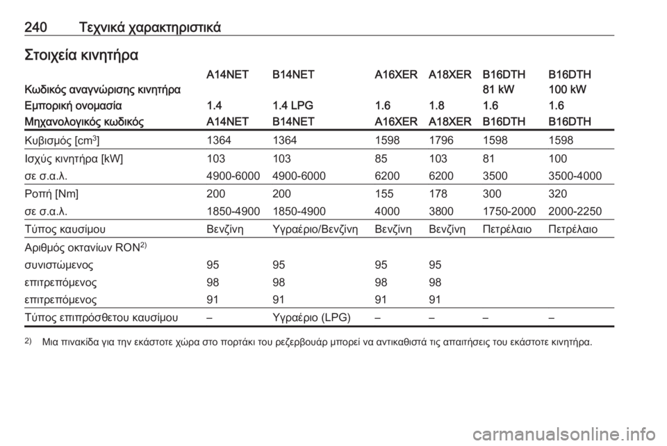 OPEL MOKKA 2016.5  Εγχειρίδιο Οδηγιών Χρήσης και Λειτουργίας (in Greek) 240Τεχνικά χαρακτηριστικάΣτοιχεία κινητήραΚωδικός αναγνώρισης κινητήρα
A14NETB14NETA16XERA18XERB16DTH
100 kWB16DTH
81 kWΕμπορική 