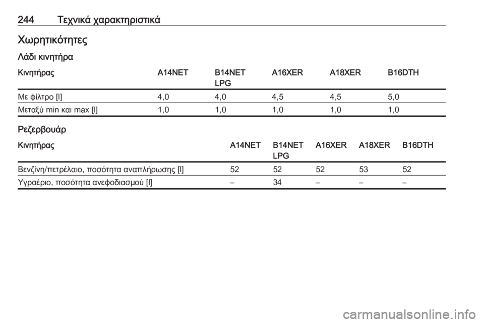 OPEL MOKKA 2016.5  Εγχειρίδιο Οδηγιών Χρήσης και Λειτουργίας (in Greek) 244Τεχνικά χαρακτηριστικάΧωρητικότητες
Λάδι κινητήραΚινητήραςA14NETB14NET
LPGA16XERA18XERB16DTHΜε φίλτρο [l]4,04,04,54,55,0Μεταξύ m