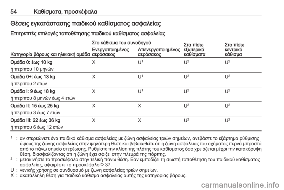 OPEL MOKKA 2016.5 Εγχειρίδιο Οδηγιών Χρήσης και Λειτουργίας (in Greek) 54Καθίσματα, προσκέφαλαΘέσεις εγκατάστασης παιδικού καθίσματος ασφαλείας
Επιτρεπτές επιλογές τοποθέτησης π OPEL MOKKA 2016.5 Εγχειρίδιο Οδηγιών Χρήσης και Λειτουργίας (in Greek) 54Καθίσματα, προσκέφαλαΘέσεις εγκατάστασης παιδικού καθίσματος ασφαλείας
Επιτρεπτές επιλογές τοποθέτησης π
