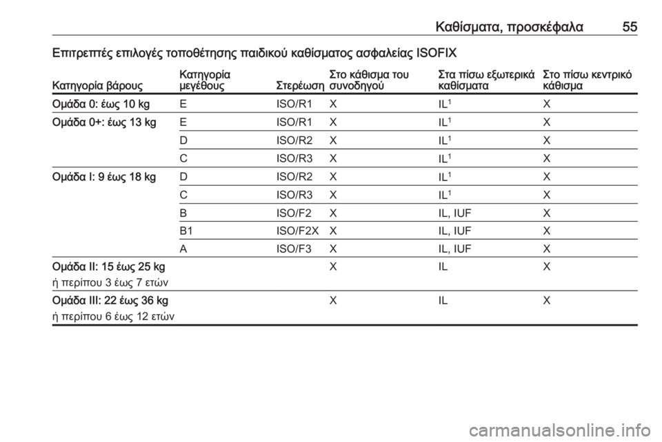 OPEL MOKKA 2016.5  Εγχειρίδιο Οδηγιών Χρήσης και Λειτουργίας (in Greek) Καθίσματα, προσκέφαλα55Επιτρεπτές επιλογές τοποθέτησης παιδικού καθίσματος ασφαλείας ISOFIXΚατηγορία βάρουςΚ