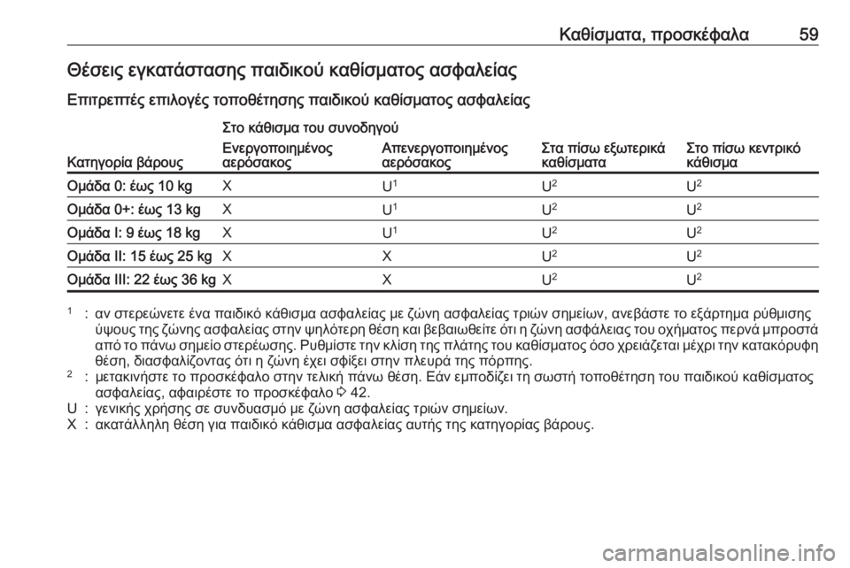OPEL MOKKA X 2017  Εγχειρίδιο Οδηγιών Χρήσης και Λειτουργίας (in Greek) Καθίσματα, προσκέφαλα59Θέσεις εγκατάστασης παιδικού καθίσματος ασφαλείας
Επιτρεπτές επιλογές τοποθέτησης π