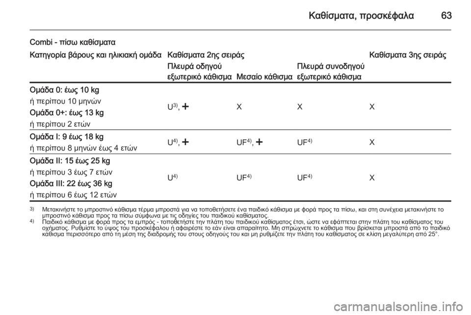 OPEL MOVANO_B 2015.5 Εγχειρίδιο Οδηγιών Χρήσης και Λειτουργίας (in Greek) Καθίσματα, προσκέφαλα63
Combi - πίσω καθίσματαΚατηγορία βάρους και ηλικιακή ομάδαΚαθίσματα 2ης σειράςΚαθίσματα OPEL MOVANO_B 2015.5 Εγχειρίδιο Οδηγιών Χρήσης και Λειτουργίας (in Greek) Καθίσματα, προσκέφαλα63
Combi - πίσω καθίσματαΚατηγορία βάρους και ηλικιακή ομάδαΚαθίσματα 2ης σειράςΚαθίσματα