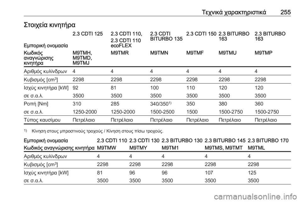 OPEL MOVANO_B 2018.5  Εγχειρίδιο Οδηγιών Χρήσης και Λειτουργίας (in Greek) Τεχνικά χαρακτηριστικά255Στοιχεία κινητήρα
Εμπορική ονομασία
2.3 CDTI 1252.3 CDTI 110,
2.3 CDTI 110
ecoFLEX2.3 CDTI
BITURBO 1352.3 CDTI 1502.3 BITU