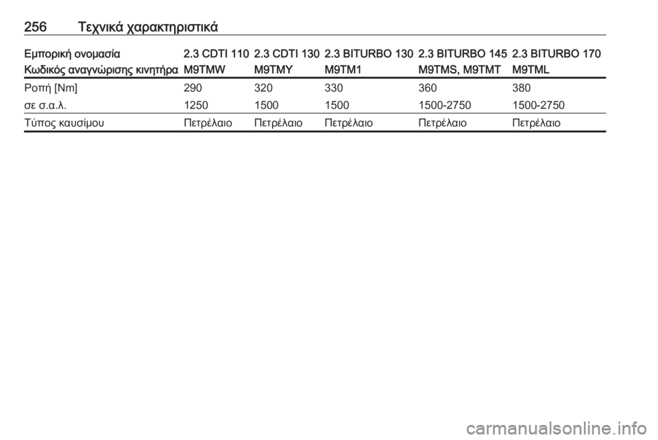 OPEL MOVANO_B 2018.5  Εγχειρίδιο Οδηγιών Χρήσης και Λειτουργίας (in Greek) 256Τεχνικά χαρακτηριστικάΕμπορική ονομασία2.3 CDTI 1102.3 CDTI 1302.3 BITURBO 1302.3 BITURBO 1452.3 BITURBO 170Κωδικός αναγνώρισης κινητήρ