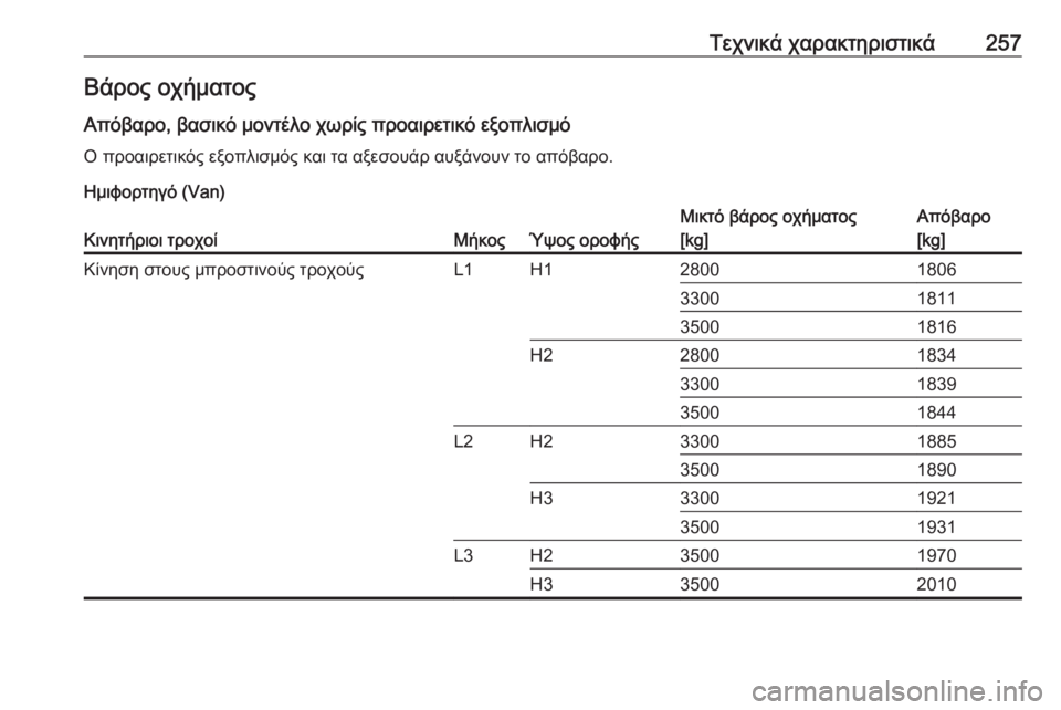 OPEL MOVANO_B 2018.5  Εγχειρίδιο Οδηγιών Χρήσης και Λειτουργίας (in Greek) Τεχνικά χαρακτηριστικά257Βάρος οχήματος
Απόβαρο, βασικό μοντέλο χωρίς προαιρετικό εξοπλισμό Ο προαιρετικός 