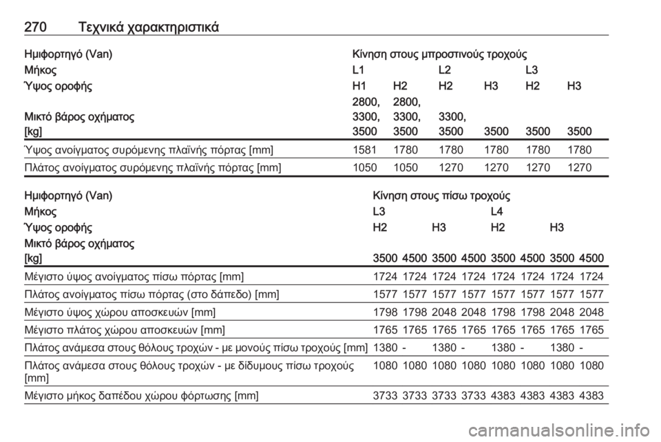 OPEL MOVANO_B 2018.5  Εγχειρίδιο Οδηγιών Χρήσης και Λειτουργίας (in Greek) 270Τεχνικά χαρακτηριστικάΗμιφορτηγό (Van)Κίνηση στους μπροστινούς τροχούςΜήκοςL1L2L3Ύψος οροφήςH1H2H2H3H2H3
Μικτό βάρ