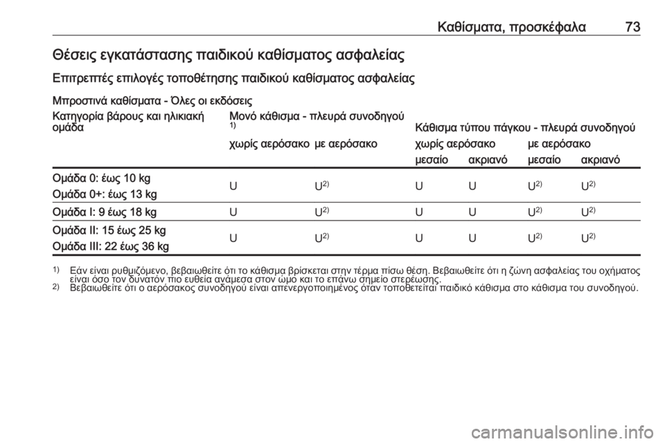 OPEL MOVANO_B 2018.5  Εγχειρίδιο Οδηγιών Χρήσης και Λειτουργίας (in Greek) Καθίσματα, προσκέφαλα73Θέσεις εγκατάστασης παιδικού καθίσματος ασφαλείας
Επιτρεπτές επιλογές τοποθέτησης π