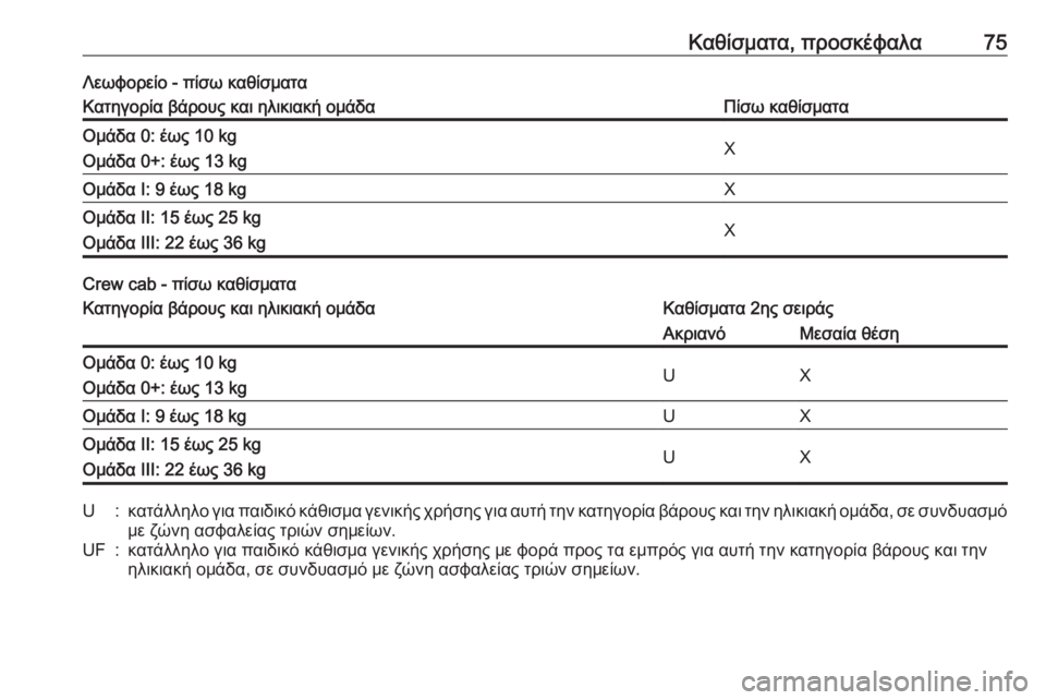 OPEL MOVANO_B 2018.5  Εγχειρίδιο Οδηγιών Χρήσης και Λειτουργίας (in Greek) Καθίσματα, προσκέφαλα75Λεωφορείο - πίσω καθίσματαΚατηγορία βάρους και ηλικιακή ομάδαΠίσω καθίσματαΟμάδα 0: έ
