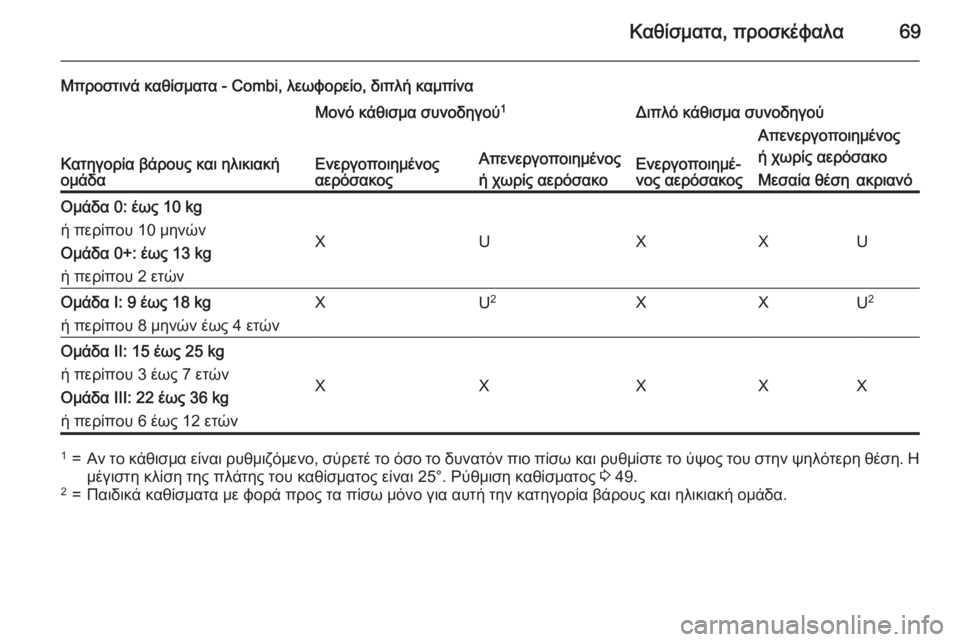 OPEL VIVARO B 2015.5  Εγχειρίδιο Οδηγιών Χρήσης και Λειτουργίας (in Greek) Καθίσματα, προσκέφαλα69
Μπροστινά καθίσματα - Combi, λεωφορείο, διπλή καμπίνα
Κατηγορία βάρους και ηλικιακή
ομάδ