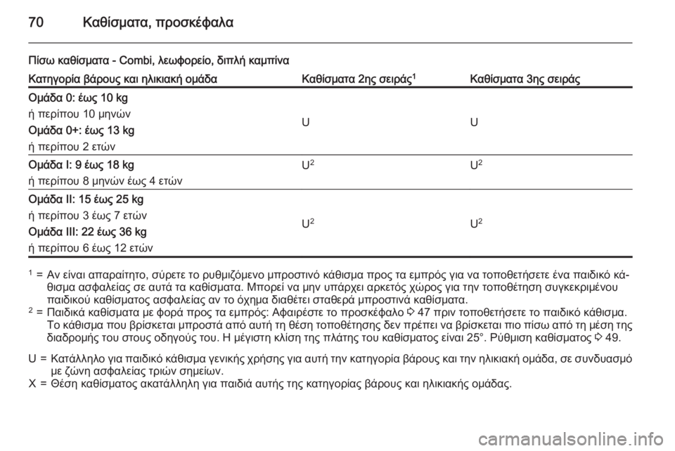 OPEL VIVARO B 2015.5 Εγχειρίδιο Οδηγιών Χρήσης και Λειτουργίας (in Greek) 70Καθίσματα, προσκέφαλα
Πίσω καθίσματα - Combi, λεωφορείο, διπλή καμπίναΚατηγορία βάρους και ηλικιακή ομάδαΚαθί OPEL VIVARO B 2015.5 Εγχειρίδιο Οδηγιών Χρήσης και Λειτουργίας (in Greek) 70Καθίσματα, προσκέφαλα
Πίσω καθίσματα - Combi, λεωφορείο, διπλή καμπίναΚατηγορία βάρους και ηλικιακή ομάδαΚαθί