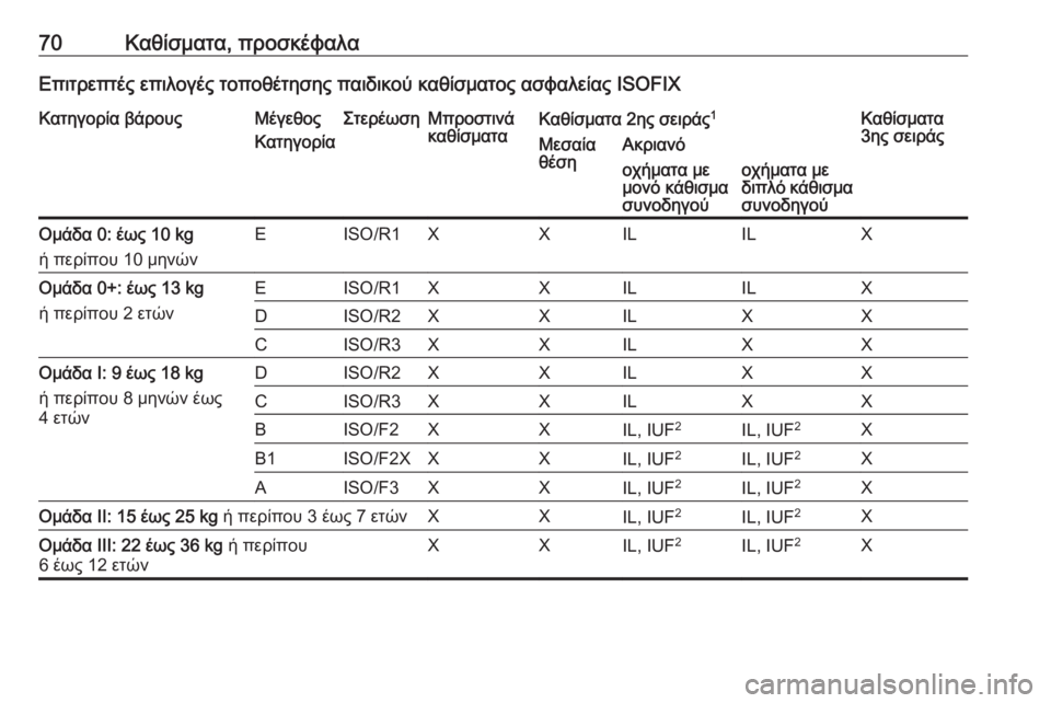 OPEL VIVARO B 2016  Εγχειρίδιο Οδηγιών Χρήσης και Λειτουργίας (in Greek) 70Καθίσματα, προσκέφαλαΕπιτρεπτές επιλογές τοποθέτησης παιδικού καθίσματος ασφαλείας ISOFIXΚατηγορία βάρουςΜ