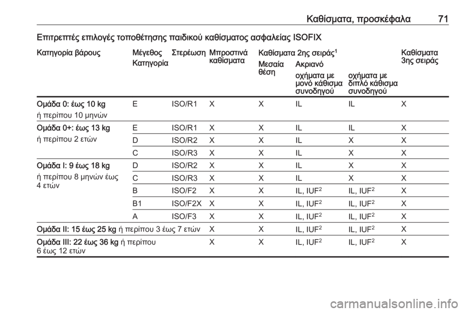 OPEL VIVARO B 2016.5  Εγχειρίδιο Οδηγιών Χρήσης και Λειτουργίας (in Greek) Καθίσματα, προσκέφαλα71Επιτρεπτές επιλογές τοποθέτησης παιδικού καθίσματος ασφαλείας ISOFIXΚατηγορία βάρουςΜ