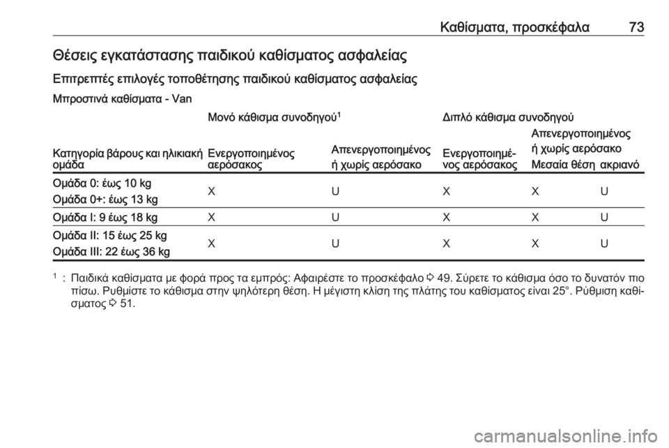 OPEL VIVARO B 2017.5  Εγχειρίδιο Οδηγιών Χρήσης και Λειτουργίας (in Greek) Καθίσματα, προσκέφαλα73Θέσεις εγκατάστασης παιδικού καθίσματος ασφαλείας
Επιτρεπτές επιλογές τοποθέτησης π
