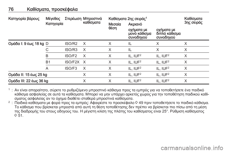 OPEL VIVARO B 2017.5 Εγχειρίδιο Οδηγιών Χρήσης και Λειτουργίας (in Greek) 76Καθίσματα, προσκέφαλαΚατηγορία βάρουςΜέγεθος
ΚατηγορίαΣτερέωσηΜπροστινά
καθίσματαΚαθίσματα 2ης σειράς 1Κ OPEL VIVARO B 2017.5 Εγχειρίδιο Οδηγιών Χρήσης και Λειτουργίας (in Greek) 76Καθίσματα, προσκέφαλαΚατηγορία βάρουςΜέγεθος
ΚατηγορίαΣτερέωσηΜπροστινά
καθίσματαΚαθίσματα 2ης σειράς 1Κ