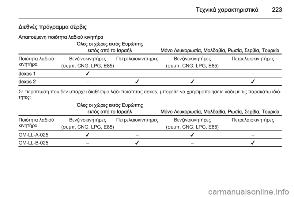 OPEL ZAFIRA B 2014  Εγχειρίδιο Οδηγιών Χρήσης και Λειτουργίας (in Greek) Τεχνικά χαρακτηριστικά223
Διεθνές πρόγραμμα σέρβιςΑπαιτούμενη ποιότητα λαδιού κινητήραΌλες οι χώρες εκτός Ε