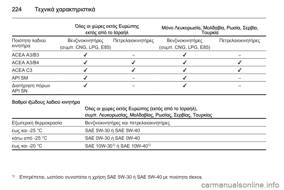 OPEL ZAFIRA B 2014  Εγχειρίδιο Οδηγιών Χρήσης και Λειτουργίας (in Greek) 224Τεχνικά χαρακτηριστικά
Όλες οι χώρες εκτός Ευρώπηςεκτός από το ΙσραήλΜόνο Λευκορωσία, Μολδαβία, Ρωσία, Σερ